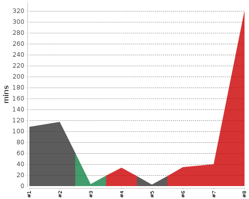 [Build time graph]