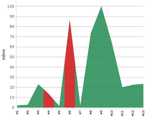 [Build time graph]