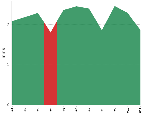 [Build time graph]