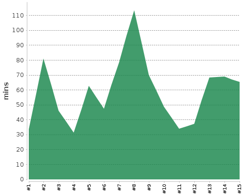 [Build time graph]