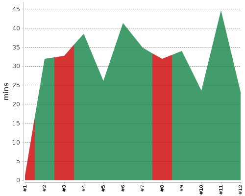 [Build time graph]