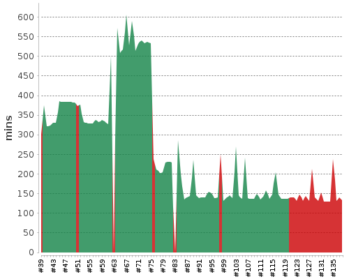 [Build time graph]