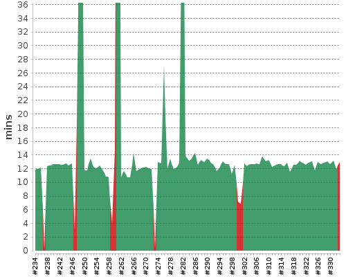 [Build time graph]