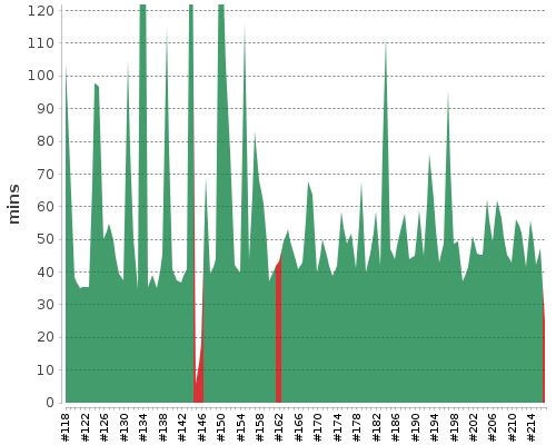 [Build time graph]