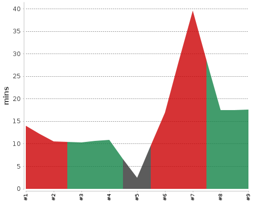 [Build time graph]