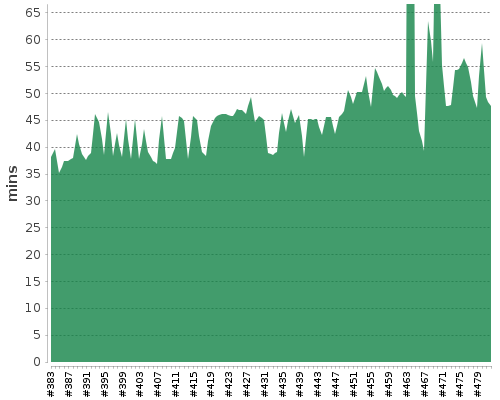 [Build time graph]