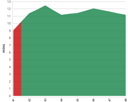[Build time graph]