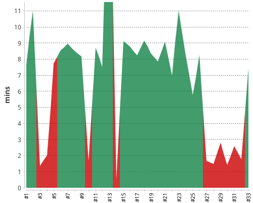 [Build time graph]