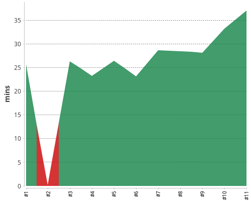 [Build time graph]