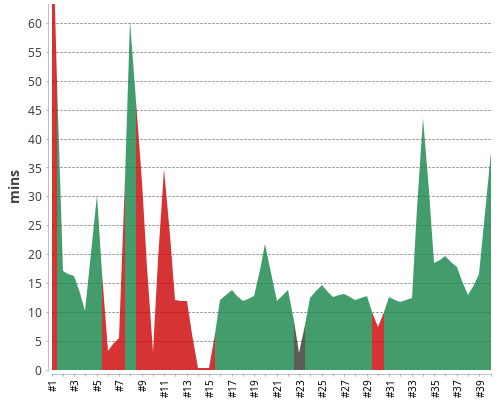 [Build time graph]