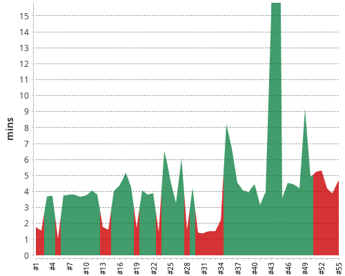[Build time graph]