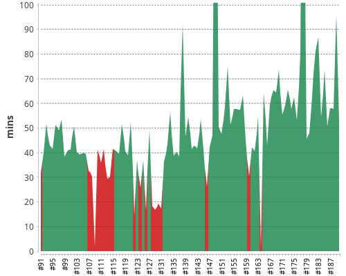 [Build time graph]