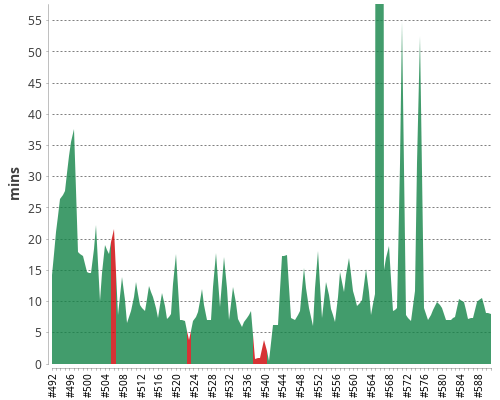 [Build time graph]