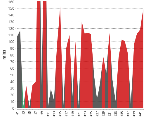 [Build time graph]