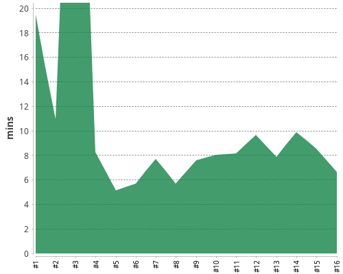 [Build time graph]