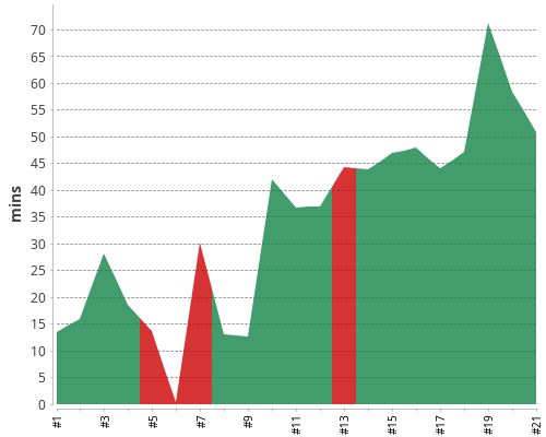 [Build time graph]