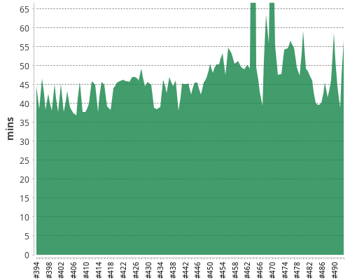 [Build time graph]